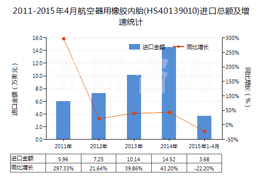 2011-2015年4月航空器用橡膠內(nèi)胎(HS40139010)進口總額及增速統(tǒng)計 2011-2015年4月航空器用橡膠內(nèi)胎(HS40139010)進口總額及增速統(tǒng)計